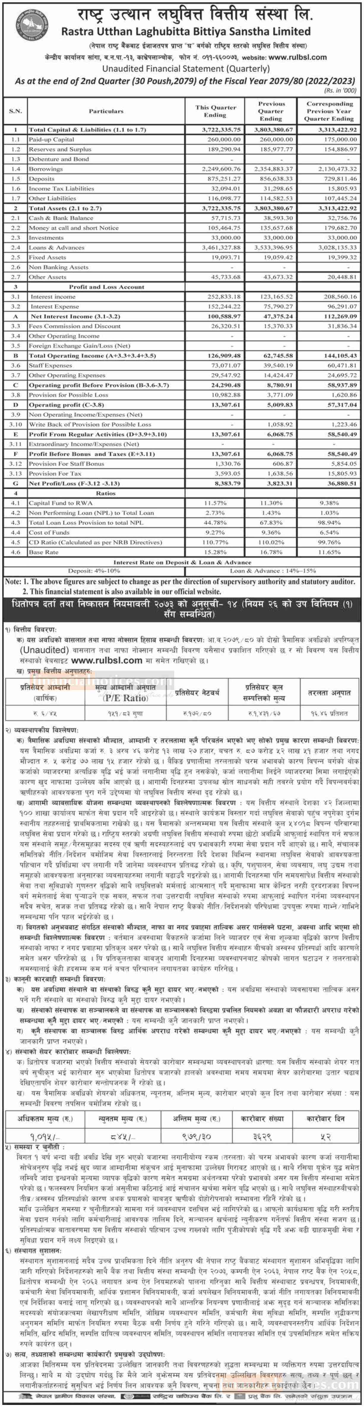 राष्ट्र उत्थान लघुवित्त को खुद नाफा ८३ लाख ८३ हजार रुपैयाँ