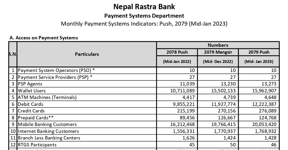 Monthly Payment Systems Indicators Push, 2079 (MidJan 2023) Nepal