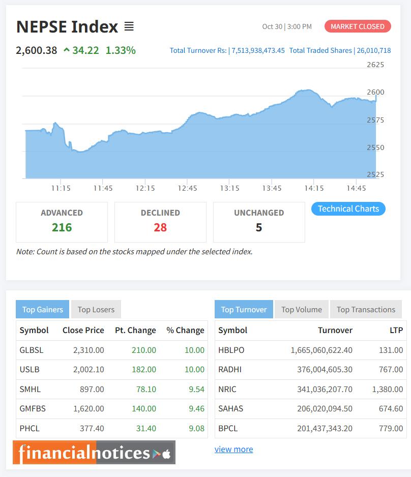 NEPSE Surges by 34.22 Points, Closes Above 2,600 Mark