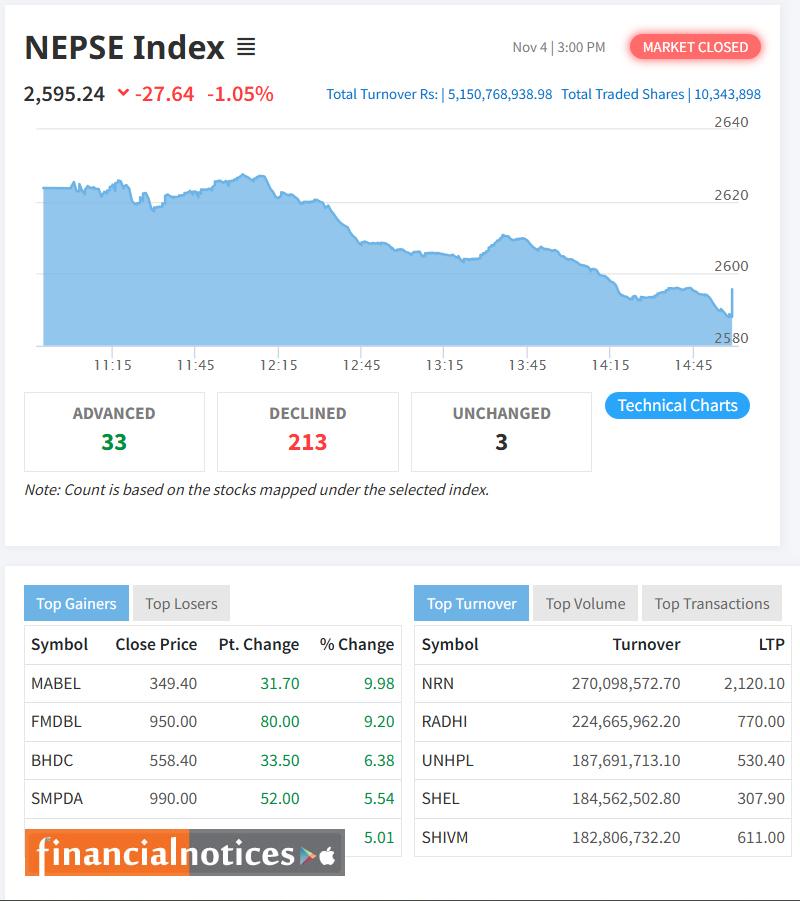 NEPSE Index Falls by 27.64 Points as Majority of Stocks Decline
