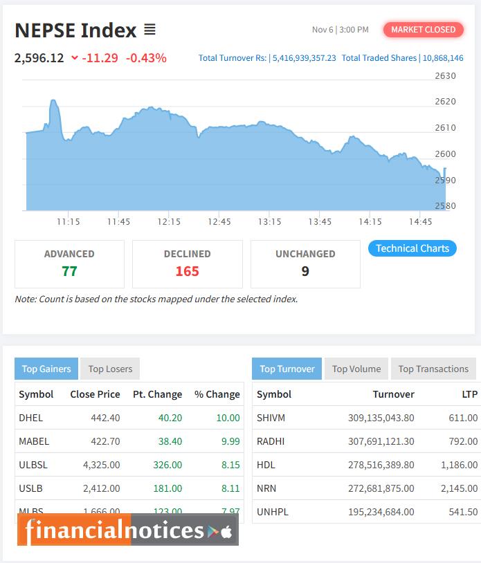 NEPSE Index Declines by 11.29 Points to Close at 2,596.12