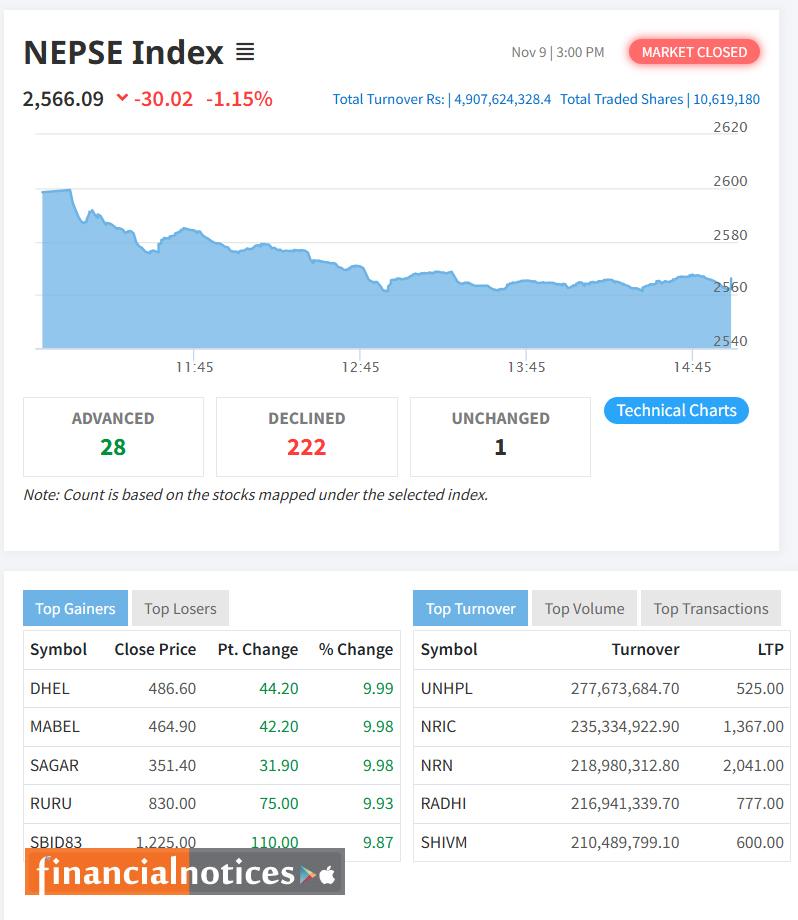 NEPSE Index Drops by 30.02 Points, Closing at 2,566.09