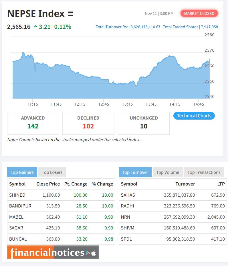NEPSE Index Rises Marginally by 3.21 Points, Closes at 2,565.16