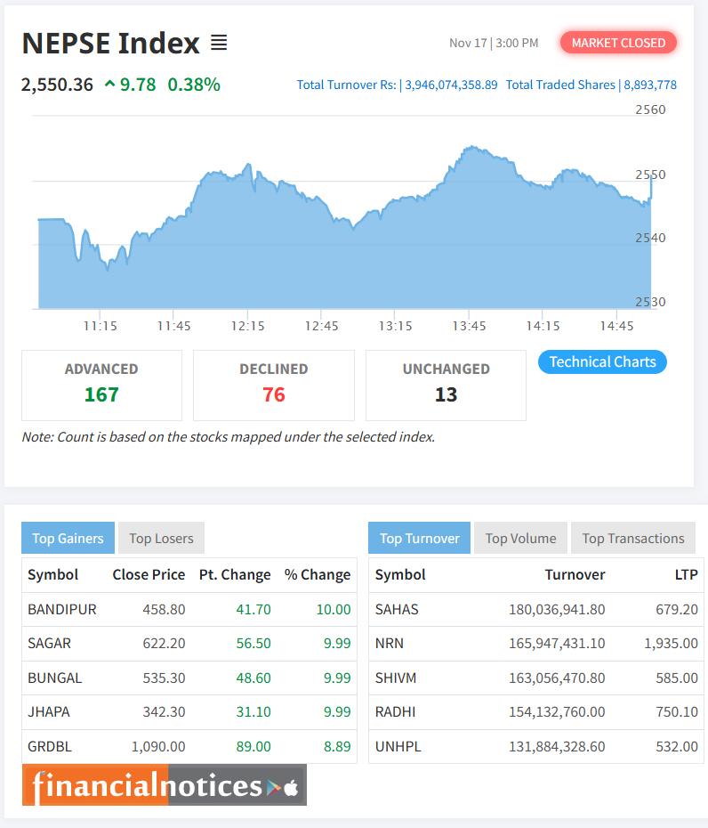 Nepse Index Rises to 2,550 as Market Closes Strongly in Green