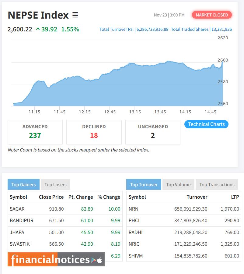NEPSE Soars by 39.92 Points as 237 Companies Advance