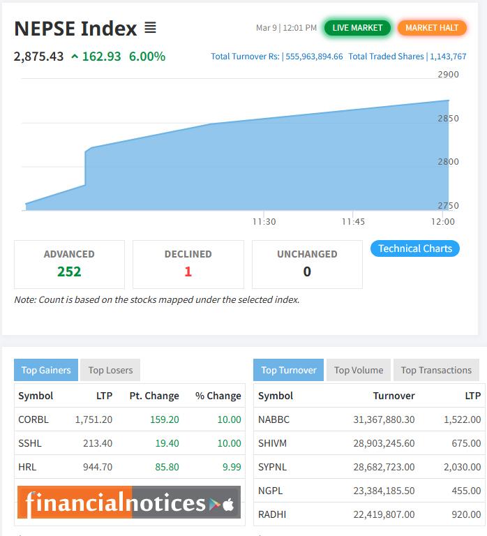 NEPSE Surges 162 Points; Trading Suspended After Third Circuit Trigger