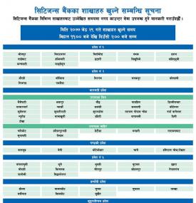 Citizens बैंकको खुल्ला रहने शाखाहरु