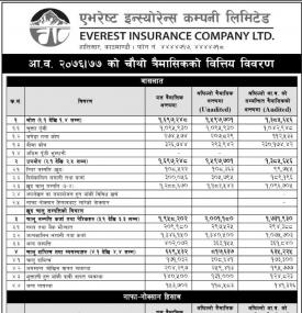 एभरेष्ट इन्सुरेन्सको खुद नाफा १९ करोड ३१ लाख ३९ हजार रुपैयाँ