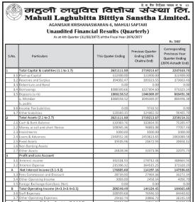 महुली लघुवित्तको खुद नाफा २ करोड ८६ हजार रुपैयाँ 
