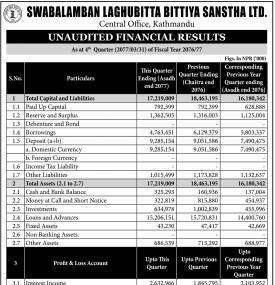 स्वाबलम्बन लघुवित्तको खुद नाफा ३५ करोड ६१ लाख रुपैयाँ