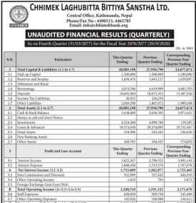 छिमेक लघुवित्तको खुद नाफा ६४ करोड ९२ लाख रुपैयाँ