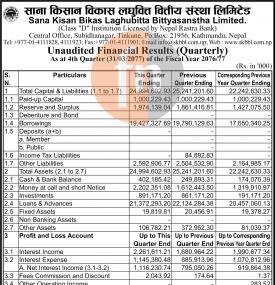 साना किसान विकास लघुवित्तको खुद नाफा ५४ करोड ८२ लाख रुपैयाँ