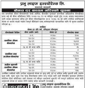 बोनस दर कायम गरिएको सूचना