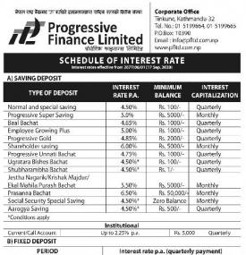 Schedule of Interest Rate