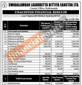 स्वावलम्बनको खुद नाफा १२ करोड ७७ लाख ७ हजार रुपैयाँ 