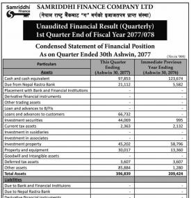 समृद्धि फाइनान्सको खुद नाफा ४७ लाख ४५ हजार रुपैयाँ  (1st Quarterly Report)