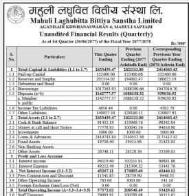 महुली लघुवित्तको खुद नाफा १ करोड ५ लाख ४७ हजार रुपैयाँ (Quarterly Report)