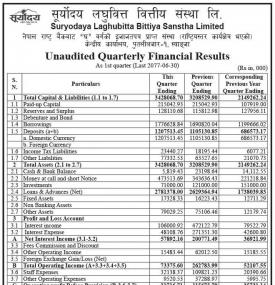 सूर्योदय लघुवित्तको खुद नाफा १ करोड १८ लाख २७ हजार रुपैयाँ  (Q1)