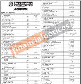 नेपाल बैंकको नयाँ व्याजदर सार्वजनिक