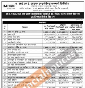 Quarterly Financial Report - Q1 - Net Profit of Rs 43.08 million -