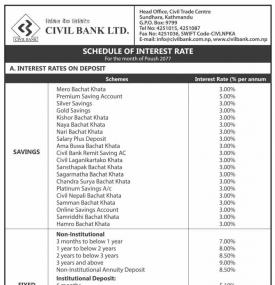Schedule of Interest Rate