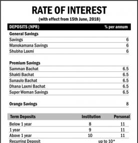 ब्याजदर परिवर्तनको सूचना !!!