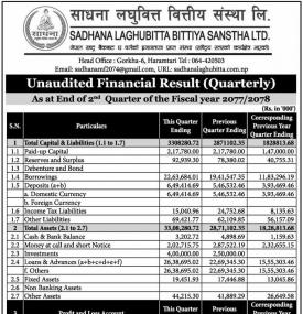 साधना लघुवित्तको खुद नाफा ३ करोड ५० लाख रुपैयाँ