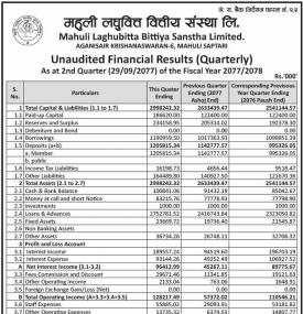 महुली लघुवित्तको खुद नाफा ३ करोड ७२ लाख रुपैयाँ
