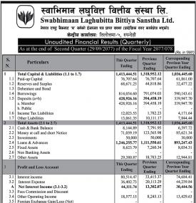 स्वभिमान लघुवित्तको खुद नाफा २ करोड ८० लाख रुपैयाँ