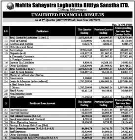 महिला सहयात्रा लघुवित्तको खुद नाफा २ करोड २८ लाख रुपैयाँ