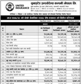 युनाइटेड इन्स्योरेन्सको खुद नाफा २ करोड ७४ लाख रुपैयाँ 