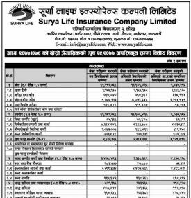 सूर्या लाइफको  खुद नाफा २० करोड १२ लाख रुपैयाँ 
