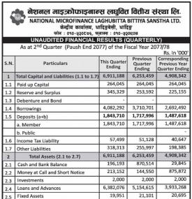 नेशनल माइक्रोफाइनान्सको खुद नाफा १३ करोड ४१ लाख ६४ हजार रुपैयाँ 