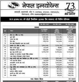 नेपाल इन्स्योरेन्सको खुद नाफा १०  करोड २६ लाख रुपैयाँ 