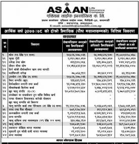 एशियन लाइफ इन्स्योरेन्सको खुद नाफा १७ करोड ६० लाख रुपैयाँ