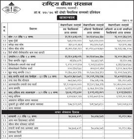 राष्ट्रिय बीमा संस्थानको खुद नाफा २ करोड ६७ लाख रुपैयाँ