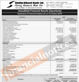 सिन्धु विकास बैंकको खुद नाफा ३५ कारोड ६ लाख रुपैयाँ -  3rd Quarterly Report -