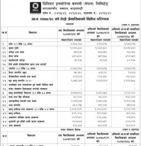  प्रिमियर इन्सुरेन्सको खुद नाफा २८ करोड ९६ लाख २० हजार रुपैयाँ - Q3 Report -