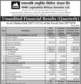 एनएमबि लघुवित्तको खुद नाफा १२ करोड ६५ लाख ९७ हजार रुपैयाँ  - Q3 Report -