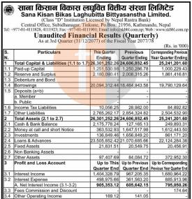 साना किसान विकास को लघुवित्तको खुद नाफा ४६ करोड ५३ लाख रुपैयाँ