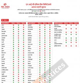 NIC Asia बैंकको शाखाहरु खुल्ने सम्बन्धि सूचना