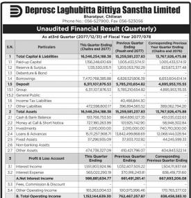डिप्रोक्स लघुवित्तको खुद नाफा ५१ करोड ८१ लाख ५५ हजार रुपैयाँ - 3rd Quarterly Report -