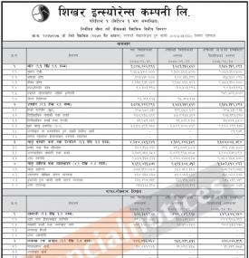 शिखर इन्स्योरेन्सको खुद नाफा ३६ करोड ३३ लाख रुपैयाँ