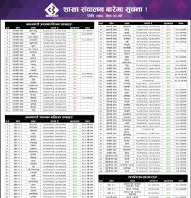 Civil Bank Branch Opening Update (Province 1 to 7)