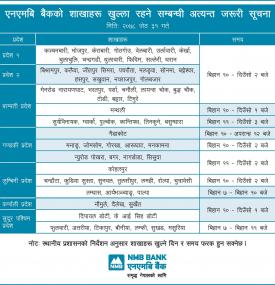 Branch opening schedule for Jestha 31, 2078