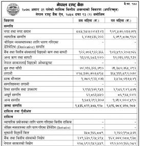 Notice Regarding NRB Monthly Balance Sheet