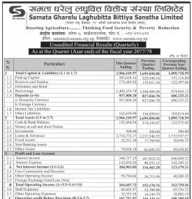 Samata Gharelu Laghubitta has posted a Net Profit of Rs 108.36 million. - Q4 -