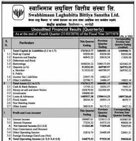 स्वाभिमान लघुवित्तको खुद मुनाफा ५ करोड ५९ लाख रुपैयाँ -Q4 Report -