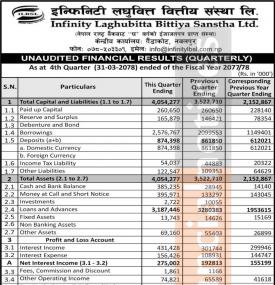 इन्फिनिटी लघुवित्तको खुद नाफा १२ करोड ६० लाख रुपैयाँ - Unaudited 4th Quarterly Report -