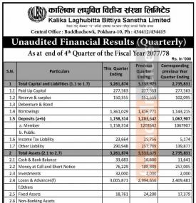 कालिका लघुवित्तको खुद नाफा ५ करोड ५२ लाख रुपैयाँ - Q4 Report -